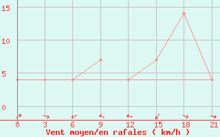 Courbe de la force du vent pour Suhinici