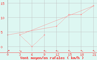 Courbe de la force du vent pour Ersov