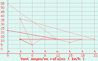 Courbe de la force du vent pour Tetjusi