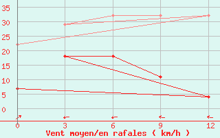 Courbe de la force du vent pour Jiuquan