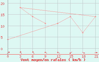 Courbe de la force du vent pour Pos