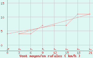 Courbe de la force du vent pour Kherson