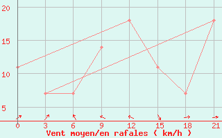 Courbe de la force du vent pour Musht Shadzhatmaz