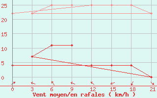 Courbe de la force du vent pour Ruian