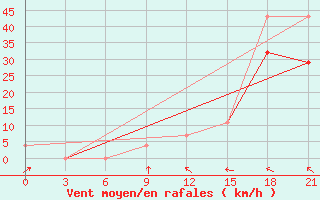 Courbe de la force du vent pour Nikel