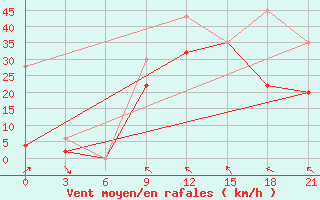 Courbe de la force du vent pour Monastir-Skanes