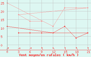 Courbe de la force du vent pour Temnikov