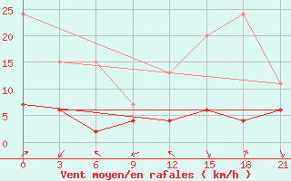 Courbe de la force du vent pour Yenisehir