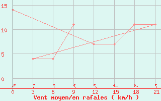 Courbe de la force du vent pour Severodvinsk