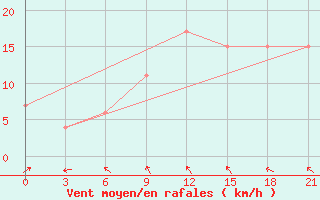 Courbe de la force du vent pour Molteno Reservior