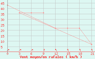 Courbe de la force du vent pour Mussala Top / Sommet