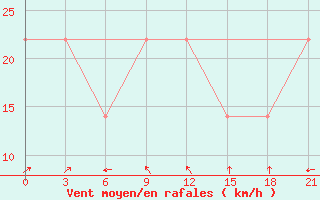 Courbe de la force du vent pour Mussala Top / Sommet