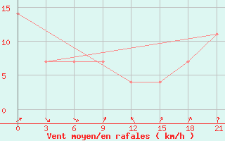 Courbe de la force du vent pour Pitlyar