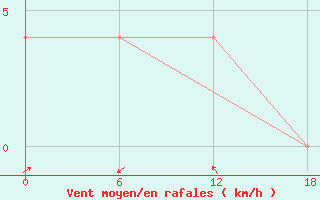 Courbe de la force du vent pour Sa Pa