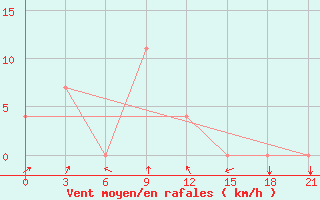 Courbe de la force du vent pour Cageri