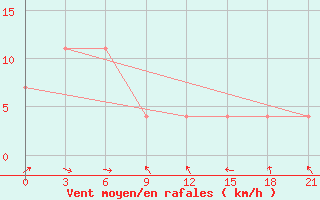 Courbe de la force du vent pour Curapca