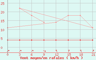 Courbe de la force du vent pour Niznij Novgorod