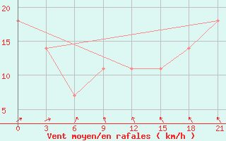 Courbe de la force du vent pour Valaam Island