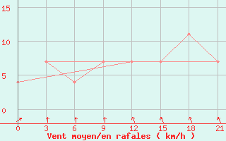 Courbe de la force du vent pour Salehard