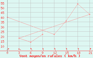 Courbe de la force du vent pour Palagruza