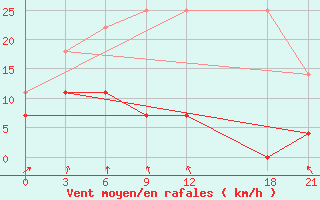 Courbe de la force du vent pour Baoding