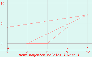 Courbe de la force du vent pour Brjansk