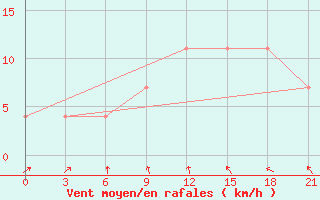 Courbe de la force du vent pour Bologoe