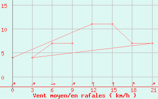 Courbe de la force du vent pour Nikol