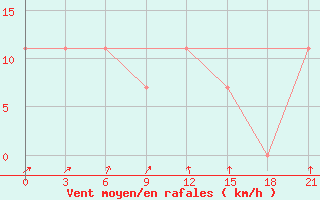 Courbe de la force du vent pour Inza