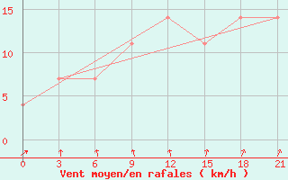 Courbe de la force du vent pour Pinega