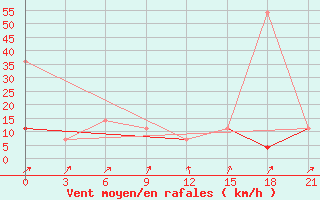 Courbe de la force du vent pour Kingisepp