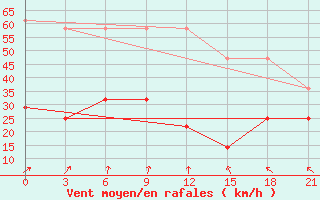 Courbe de la force du vent pour Nikel