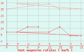 Courbe de la force du vent pour Xuzhou