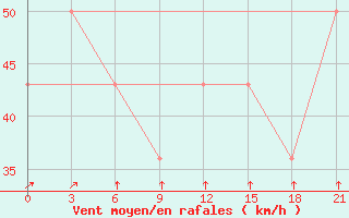 Courbe de la force du vent pour Mussala Top / Sommet