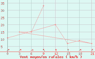 Courbe de la force du vent pour Bangalore / Hindustan Airport