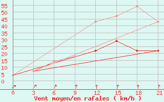 Courbe de la force du vent pour Pitlyar