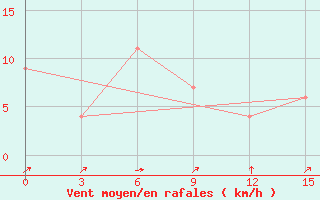 Courbe de la force du vent pour Axim