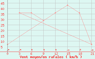 Courbe de la force du vent pour Mussala Top / Sommet