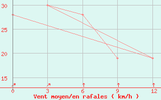 Courbe de la force du vent pour Voi