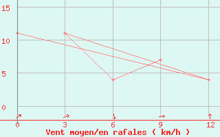 Courbe de la force du vent pour Birsk