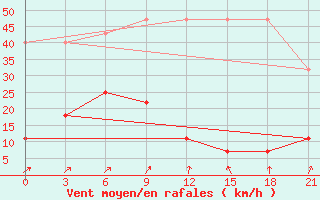 Courbe de la force du vent pour Xilin Hot