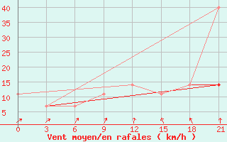 Courbe de la force du vent pour Tula