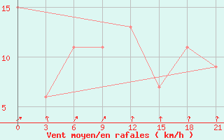 Courbe de la force du vent pour Maumere / Wai Oti