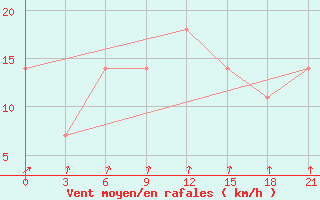 Courbe de la force du vent pour Poltava