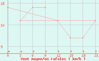 Courbe de la force du vent pour Bolshelug