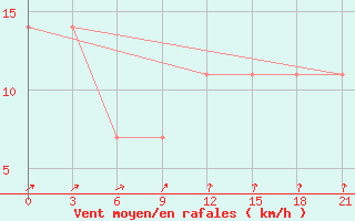 Courbe de la force du vent pour Koljmskaja