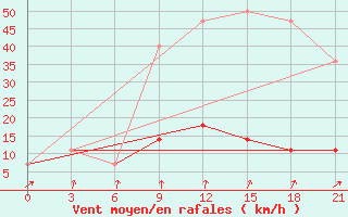 Courbe de la force du vent pour Padany