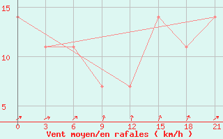 Courbe de la force du vent pour Krasnoscel