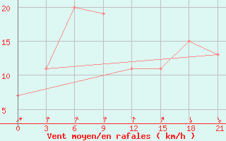 Courbe de la force du vent pour Hveravellir