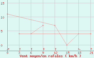 Courbe de la force du vent pour Polock